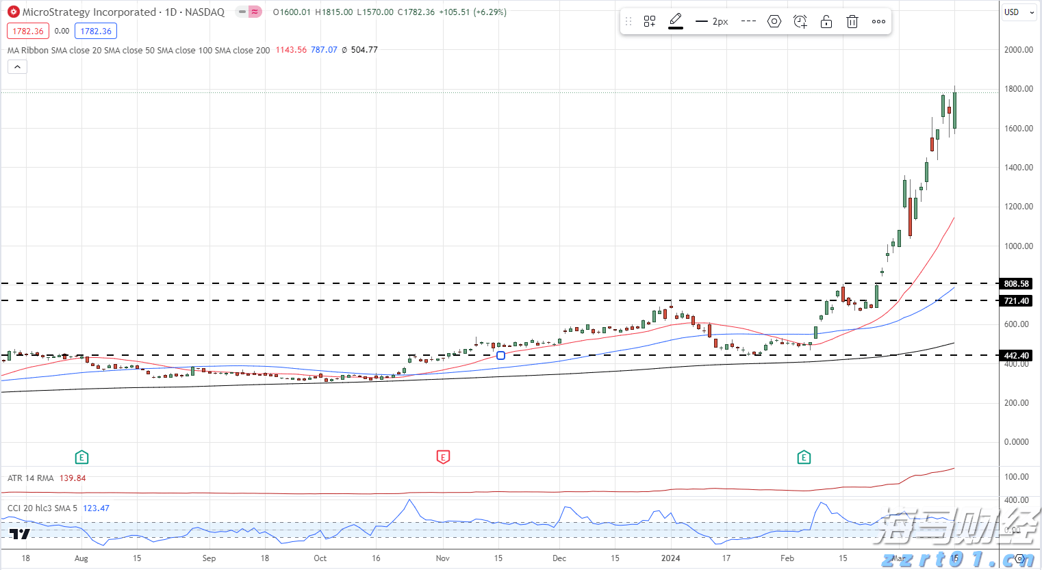 AI医疗公司Carlsmed(CARL.US)IPO定价15美元/股 超出预期