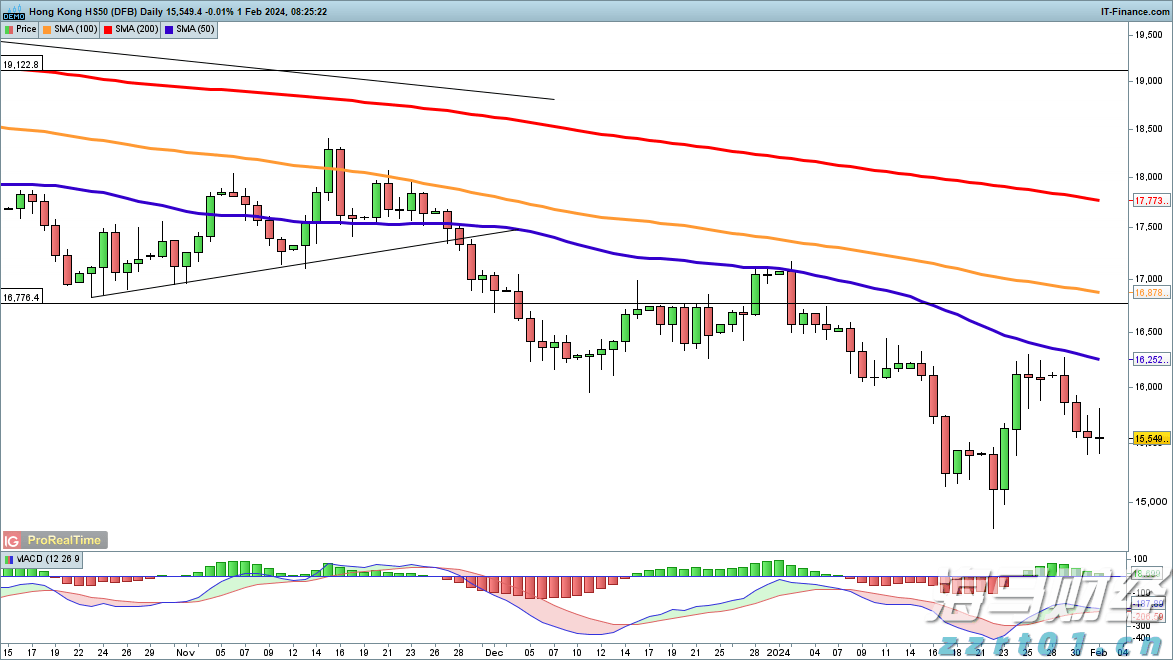 A股午评 | 创业板指半日涨0.69% 固态电池板块表现强劲 机器人个股实现10连板