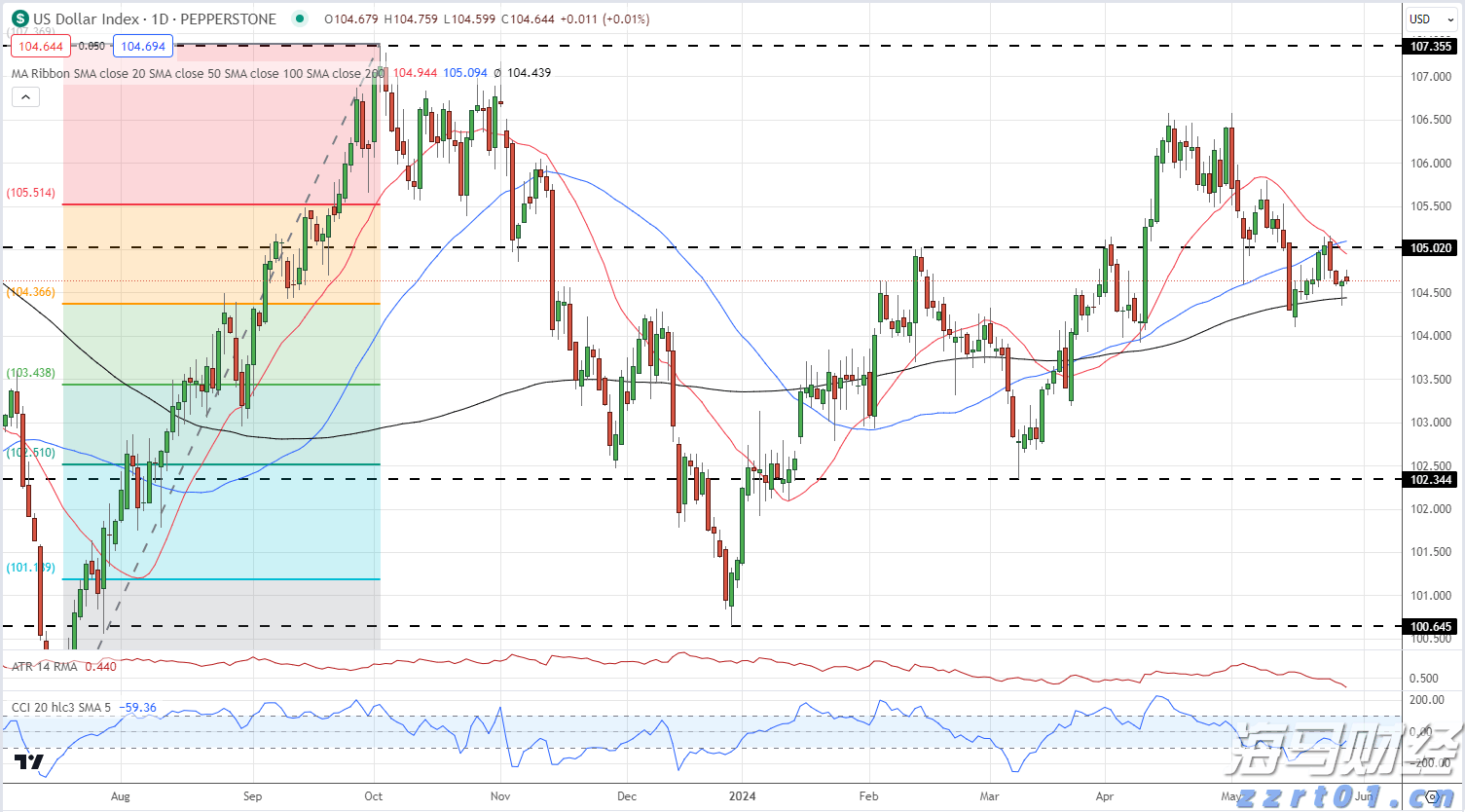 流动性紧缩风险加剧：分析师警告美债发行将影响市场，9月或成压力测试关键时期